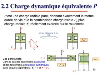 2.2 Charge dynamique équivalente P
P est une charge radiale pure, donnant exactement la même
durée de vie que la combinaison charge axiale Fa plus
charge radiale Fr réellement exercée sur le roulement.
Cas particuliers:
Dans le cas des roulements à aiguilles
et des roulements à rouleaux cylindriques
avec bagues séparables : Fa = 0 et P = Fr.
40
 