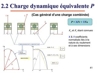 2.2 Charge dynamique équivalente P
(Cas général d'une charge combinée)
P = XFr + YFa
Fa et Fr étant connues
X & Y:coefficients
normalisés liés à la
nature du roulement
et à ses dimensions
41
 