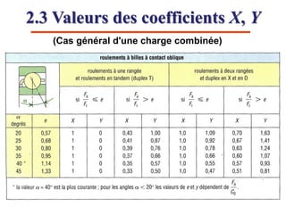 (Cas général d'une charge combinée)
2.3 Valeurs des coefficients X, Y
 