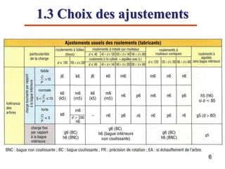 1.3 Choix des ajustements
6
 