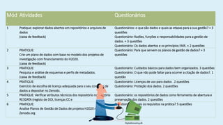 Mód
.
Atividades Questionários
1 Pratique: explorar dados abertos em repositórios e arquivos de
dados
(caixa de feedback)
Questionários: o que são dados e quais as etapas para a sua gestão? = 3
questões
Questionário: Razões, funções e responsabilidades para a gestão de
dados. = 3 questões
Questionário: Os dados abertos e os princípios FAIR. = 2 questões
2 PRATIQUE:
Crie um plano de dados com base no modelo dos projetos de
investigação com financiamento do H2020.
(caixa de feedback)
Questionário: Para que servem os planos de gestão de dados? = 3
questões
3 PRATIQUE:
Pesquisa e análise de esquemas e perfis de metadados.
(caixa de feedback)
Questionário: Cuidados básicos para dados bem organizados. 3 questões
Questionário: O que não pode faltar para ocorrer a citação de dados?. 1
questão
4 PRATIQUE:
Exercício de escolha de licença adequada para o seu conjunto de
dados a depositar no Zenodo.
Questionário: Licenças de uso para dados . 2 questões
Questionário: Proteção dos dados. 2 questões
5 PRATIQUE: Verificar atributos técnicos dos repositório no diretório
RE3DATA (registo de DOI, licenças CC e
Questionário: os repositórios de dados como ferramenta de abertura e
preservação dos dados. 2 questões
6 PRATIQUE:
Analise Planos de Gestão de Dados de projetos H2020 no
Zenodo.org
Questionário: Quais os requisitos na prática? 5 questões
 
