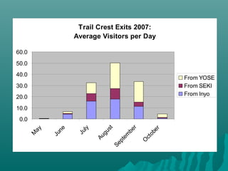 Trail Crest Exits 2007:
Average Visitors per Day
0.0
10.0
20.0
30.0
40.0
50.0
60.0
M
ay
June
July
August
Septem
ber
O
ctober
From YOSE
From SEKI
From Inyo
 