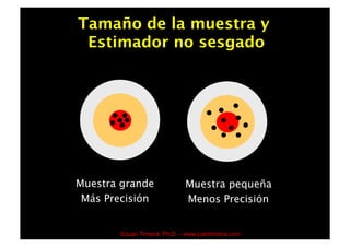 Tamaño de la muestra y
 Estimador no sesgado




Muestra grande              Muestra pequeña
 Más Precisión              Menos Precisión


       ©Juan Timaná, Ph.D. - www.juantimana.com
 
