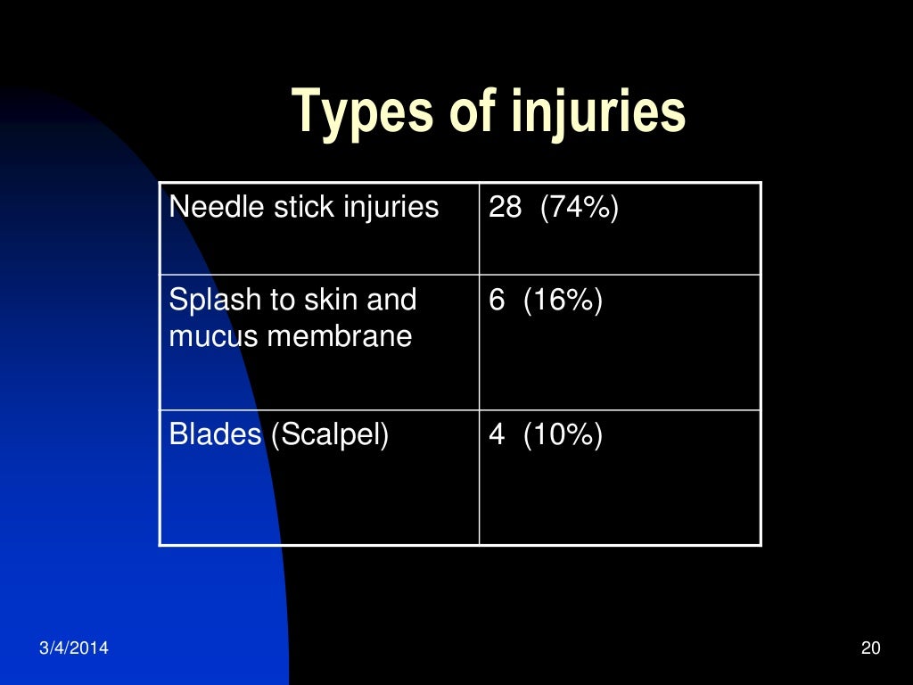 14 needlestick injuries among health care workers