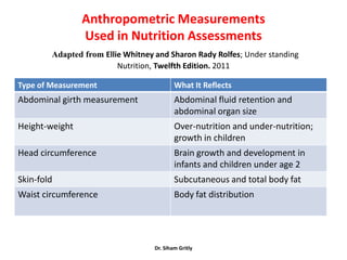 Anthropometric Measurements
                Used in Nutrition Assessments
        Adapted from Ellie Whitney and Sharon Rady Rolfes; Under standing
                         Nutrition, Twelfth Edition. 2011

Type of Measurement                        What It Reflects
Abdominal girth measurement                Abdominal fluid retention and
                                           abdominal organ size
Height-weight                              Over-nutrition and under-nutrition;
                                           growth in children
Head circumference                         Brain growth and development in
                                           infants and children under age 2
Skin-fold                                  Subcutaneous and total body fat
Waist circumference                        Body fat distribution




                                   Dr. Siham Gritly
 