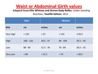 Waist or Abdominal Girth values
       Adapted from Ellie Whitney and Sharon Rady Rolfes; Under standing
                        Nutrition, Twelfth Edition. 2011

                 Men                                     Women

Risk            cm             inches               cm           inches

Very High       > 120          > 47                 > 110        43.5

High            100 - 120      39.5 - 47            90 - 109     35.5 – 43

Low             80 - 99        31.5 - 39            70 - 89      28.5 – 35

Very Low        < 80           < 31.5               < 70         < 28.5




                                 Dr. Siham Gritly
 