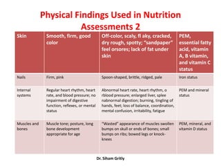 Physical Findings Used in Nutrition
                         Assessments 2
Skin           Smooth, firm, good                Off-color, scaly, fl aky, cracked,            PEM,
               color                             dry rough, spotty; “sandpaper”                essential fatty
                                                 feel orsores; lack of fat under               acid, vitamin
                                                 skin                                          A, B vitamin,
                                                                                               and vitamin C
                                                                                               status
Nails          Firm, pink                        Spoon-shaped, brittle, ridged, pale           Iron status

Internal       Regular heart rhythm, heart       Abnormal heart rate, heart rhythm, o          PEM and mineral
systems        rate, and blood pressure; no      rblood pressure; enlarged liver, splee        status
               impairment of digestive           nabnormal digestion; burning, tingling of
               function, reflexes, or mental     hands, feet; loss of balance, coordination,
               status                            mental confusion, irritability, fatigue

Muscles and    Muscle tone; posture, long        “Wasted” appearance of muscles swollen        PEM, mineral, and
bones          bone development                  bumps on skull or ends of bones; small        vitamin D status
               appropriate for age               bumps on ribs; bowed legs or knock-
                                                 knees



                                               Dr. Siham Gritly
 