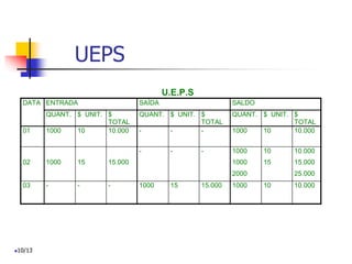 UEPS
U.E.P.S
DATA ENTRADA SAÍDA SALDO
QUANT. $ UNIT. $
TOTAL
QUANT. $ UNIT. $
TOTAL
QUANT. $ UNIT. $
TOTAL
01 1000 10 10.000 - - - 1000 10 10.000
- - - 1000 10 10.000
02 1000 15 15.000 1000 15 15.000
2000 25.000
03 - - - 1000 15 15.000 1000 10 10.000
10/13
 