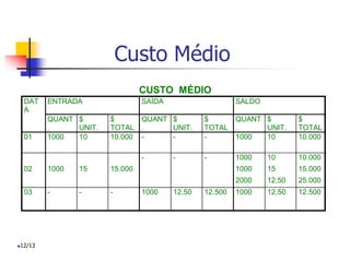 Custo Médio
CUSTO MÉDIO
DAT
A
ENTRADA SAÍDA SALDO
QUANT
.
$
UNIT.
$
TOTAL
QUANT
.
$
UNIT.
$
TOTAL
QUANT
.
$
UNIT.
$
TOTAL
01 1000 10 10.000 - - - 1000 10 10.000
- - - 1000 10 10.000
02 1000 15 15.000 1000 15 15.000
2000 12,50 25.000
03 - - - 1000 12,50 12.500 1000 12,50 12.500
12/13
 