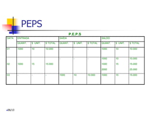 PEPS
P.E.P.S
DATA ENTRADA SAÍDA SALDO
QUANT. $ UNIT. $ TOTAL QUANT. $ UNIT. $ TOTAL QUANT. $ UNIT. $ TOTAL
01 1000 10 10.000 - - - 1000 10 10.000
- - - 1000 10 10.000
02 1000 15 15.000 1000 15 15.000
2000 25.000
03 - - - 1000 10 10.000 1000 15 15.000
06/13
 