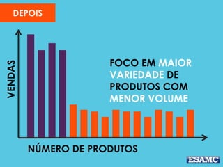 VENDAS
NÚMERO DE PRODUTOS
FOCO EM MAIOR
VARIEDADE DE
PRODUTOS COM
MENOR VOLUME
DEPOIS
 
