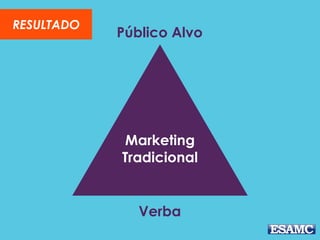 Marketing
Tradicional
Público Alvo
Verba
RESULTADO
 