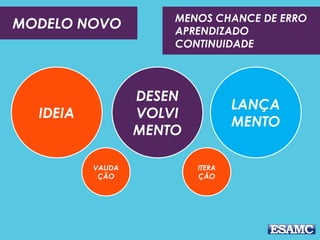 MODELO NOVO
IDEIA
DESEN
VOLVI
MENTO
LANÇA
MENTO
VALIDA
ÇÃO
ITERA
ÇÃO
MENOS CHANCE DE ERRO
APRENDIZADO
CONTINUIDADE
 