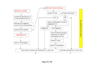 Page 19 / 60
Méthode simplifiée
Imperfection géométrique sur
le contreventement (Eq. 5.4)
Réduction de la rigidité de
section (5.8.7.2), (5.8.2(2)-Note)
Méthode P-Δ
Non-négligeable
Analyse structure globale
Méthode Linéaire Élastique
Analyse 1er ordre
Vérifier si l’effet global 2nd ordre est
négligeable (H.1 )
Négligeable
Calcul les efforts horizontaux
majoré pour les effets 2nd
ordre globale. (Eq. H.8)
Analyse 1er ordre
M-N-V 2nd ordre globale
M-N-V 2nd ordre globale
Analysestructureglobale(P-Δ)
Calcul comme un poteau isolé contreventé : ℓ =(Eq. 5.15) Isolé Non-contreventé: ℓ =(Eq. 5.16)
Poteau contreventé ?
Oui Non
 