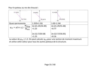 Page 33 / 60
Pour le poteau au rez-de-chaussé :
Quasi-permanente 1.35D+1.5Q 1.0D-1.5W
2x (21.29/34.49)
=1.23
2x (12.7/20.58)
=1.23
2x (21.29/55.48)
=0.77
2x (12.7/156.05)
=0.16
La valeur de  1.2. On peut calculer pour une section de moment maximum
et utilise cette valeur pour tous les autres poteaux de la structure.
 