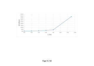 Page 9 / 60
0.00
50.00
100.00
150.00
200.00
250.00
300.00
350.00
400.00
450.00
3.00 4.00 5.00 6.00 7.00 8.00 9.00 10.00
M(kNm)
L (m)
 