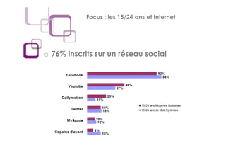 Focus : les 15/24 ans et Internet




o 76% inscrits sur un réseau social
 