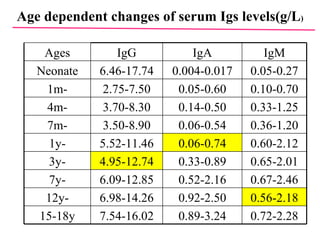 Age dependent changes of serum Igs levels(g/L ) Ages IgG IgA IgM Neonate 6.46-17.74 0.004-0.017 0.05-0.27 1m- 2.75-7.50 0.05-0.60 0.10-0.70 4m- 3.70-8.30 0.14-0.50 0.33-1.25 7m- 3.50-8.90 0.06-0.54 0.36-1.20 1y- 5.52-11.46 0.06-0.74 0.60-2.12 3y- 4.95-12.74 0.33-0.89 0.65-2.01 7y- 6.09-12.85 0.52-2.16 0.67-2.46 12y- 6.98-14.26 0.92-2.50 0.56-2.18 15-18y 7.54-16.02 0.89-3.24 0.72-2.28 