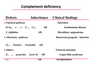 Complement deficiency Defects  Inheritance  Clinical findings ●   Classical pathway  Infections ， (C1q 、 r 、 s 、 C 2 、 C 4 )  AR  Autoimmune   disease C 1  inhibitor  AD  Hereditary   angioedema ●   Alternaive  pathway  Recurrent  pyogenic  infection  (C 3 、 FactorⅠ 、 FactorH)  AR ●   Others  Neisseria infection (C 5  ～ 8 、 properdin 、 factor D)   AR  Lupus-link syndrome C 9   AR  Asymptomatic 