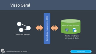 FACOM | UFMS
Laboratório de Banco de Dados
Banco de dados relacional
Visão Geral
3
Camada
de
mapeamento
ORM
Objetos em memória
Tabelas e restrições
em banco de dados
 