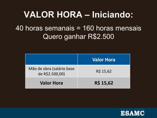 VALOR HORA – Iniciando:
Valor Hora
Mão de obra (salário base
de R$2.500,00)
R$ 15,62
Valor Hora R$ 15,62
40 horas semanais = 160 horas mensais
Quero ganhar R$2.500
 