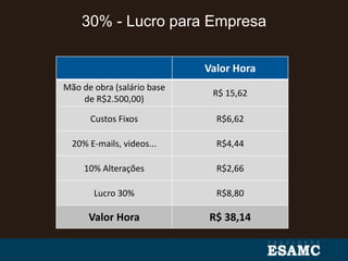 Valor Hora
Mão de obra (salário base
de R$2.500,00)
R$ 15,62
Custos Fixos R$6,62
20% E-mails, videos... R$4,44
10% Alterações R$2,66
Lucro 30% R$8,80
Valor Hora R$ 38,14
30% - Lucro para Empresa
 