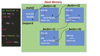 Stack Memory
if(3==0)
X
else
res=3*fact(2);
return res;
fact(n==3)
if(2==0)
X
else
res=2*fact(1);
return res;
fact(n==2)
if(1==0)
X
else
res=1*fact(0);
return res;
fact(n==1)
if(0==0)
res=1
return res;
fact(n==0)
n=3,res;
fact(3);
Output:6
main()
1
12
6