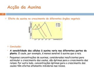 Acção da Auxina
17
  Efeito da auxina no crescimento de diferentes órgãos vegetais
 Conclusão:
 A sensibilidade das células à auxina varia nas diferentes partes da
planta. O caule, por exemplo, é menos sensível à auxina que a raiz.
 Pequenas concentrações de auxinas, consideradas insuficientes para
estimular o crescimento dos caules, são óptimas para o crescimento das
raízes. Por outro lado, concentrações óptimas para o crescimento dos
caules têm efeitos altamente inibidores nas raízes.
 