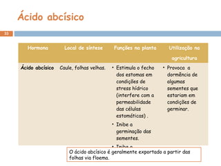 Ácido abcísico
33
Hormona Local de síntese Funções na planta Utilização na
agricultura
Ácido abcísico Caule, folhas velhas. • Estimula o fecho
dos estomas em
condições de
stress hídrico
(interfere com a
permeabilidade
das células
estomáticas) .
• Inibe a
germinação das
sementes.
• Inibe o
crescimento.
• Provoca a
dormência de
algumas
sementes que
estariam em
condições de
germinar.
O ácido abcísico é geralmente exportado a partir das
folhas via floema.
 