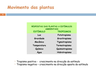 Movimento das plantas
5
RESPOSTAS DAS PLANTAS A ESTÍMULOS
AMBIENTAIS
ESTÍMULO TROPISMOS
Luz Fototropismo
Gravidade Gravitropismo
Mecânico Tigmotropismo
Temperatura Termotropismo
Químico Quimiotropismo
Água Hidrotropismo
 Tropismo positivo - crescimento na direcção do estímulo
 Tropismo negativo – crescimento na direcção oposta do estímulo
 