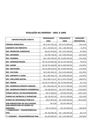 EVOLUÇÃO DA DESPESA - 2001 A 2009

                                     EMPENHADO          ORÇAMENTO         VARIAÇÃO
      ADMINISTRAÇÃO DIRETA
                                        2001                2009          PERCENTUAL

CÂMARA MUNICIPAL                     R$ 3.167.522,52    R$ 8.272.000,00       161,15%

GABINETE DO PREFEITO                 R$ 1.310.652,42    R$ 1.186.500,00           -9,47%

SEC. NEGÓCIOS JURÍDICOS               R$ 812.970,66     R$ 1.523.500,00           87,40%

SEC. GOVERNO                          R$ 356.758,58     R$ 3.309.400,00       827,63%

SEC. FAZENDA                         R$ 4.304.309,82   R$ 14.685.500,00       241,18%

SEC. ADMINISTRAÇÃO                  R$ 14.232.995,66   R$ 24.197.500,00           70,01%

SEC. SAÚDE                          R$ 38.722.838,98   R$ 91.000.000,00       135,00%

SEC. EDUCAÇÃO                       R$ 34.206.320,44   R$ 75.000.000,00       119,26%

SEC. CULTURA                         R$ 2.091.564,22    R$ 4.224.000,00       101,95%

SEC. ESPORTE E LAZER                 R$ 1.887.064,19    R$ 4.094.000,00       116,95%

SEC. INCLUSÃO SOCIAL                 R$ 2.900.114,41   R$ 11.619.750,00       300,67%

SEC. OBRAS                          R$ 20.477.982,03   R$ 33.406.600,00           63,13%

SEC. DESENVOLVIMENTO URBANO          R$ 1.960.284,18   R$ 10.217.000,00       421,20%

SEC. DESENVOLVIMENTO ECONÔMICO        R$ 548.005,91     R$ 9.977.500,00      1720,69%

FUNDO SOCIAL DE SOLIDARIEDADE          R$ 51.868,52      R$ 600.250,00       1057,25%

FUNDO DA INFÂNCIA E JUVENTUDE         R$ 126.851,49      R$ 412.500,00        225,18%

FUNDO DE SEGURANÇA PÚBLICA             R$ 81.852,92     R$ 3.284.500,00      3912,69%

SUB-PREFEITURA DA VILA XAVIER                R$ 0,00     R$ 267.000,00        -
SUB-PREFEITURA DE BUENO DE
ANDRADA                                R$ 41.953,65      R$ 192.500,00        358,84%
* FUNDESPORT - TRANSFERÊNCIAS
PMA                                   R$ 700.000,00     R$ 1.300.000,00           85,71%

** FUNDART - TRANSFERÊNCIAS PMA       R$ 465.800,00     R$ 1.230.000,00       164,06%
 