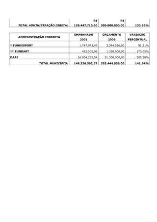 R$                R$
       TOTAL ADMINISTRAÇÃO DIRETA:   128.447.710,60    300.000.000,00       133,56%


                                     EMPENHADO         ORÇAMENTO         VARIAÇÃO
       ADMINISTRAÇÃO INDIRETA
                                        2001               2009          PERCENTUAL

* FUNDESPORT                            1.747.943,47      3.344.056,00        91,31%

** FUNDART                               492.505,96       1.330.000,00       170,05%

DAAE                                   16.804.232,54     51.300.000,00       205,28%

                  TOTAL MUNICÍPIO:   146.326.592,57    353.444.056,00       141,54%
 