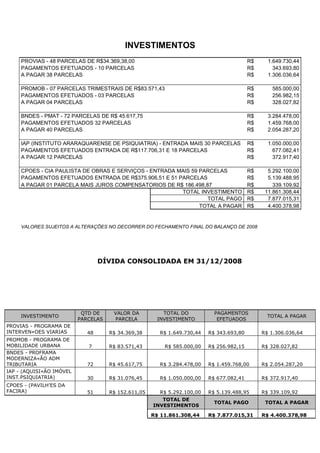 INVESTIMENTOS
     PROVIAS - 48 PARCELAS DE R$34.369,38,00                                             R$     1.649.730,44
     PAGAMENTOS EFETUADOS - 10 PARCELAS                                                  R$       343.693,80
     A PAGAR 38 PARCELAS                                                                 R$     1.306.036,64

     PROMOB - 07 PARCELAS TRIMESTRAIS DE R$83.571,43                                     R$      585.000,00
     PAGAMENTOS EFETUADOS - 03 PARCELAS                                                  R$      256.982,15
     A PAGAR 04 PARCELAS                                                                 R$      328.027,82

     BNDES - PMAT - 72 PARCELAS DE R$ 45.617,75                                          R$     3.284.478,00
     PAGAMENTOS EFETUADOS 32 PARCELAS                                                    R$     1.459.768,00
     A PAGAR 40 PARCELAS                                                                 R$     2.054.287,20

     IAP (INSTITUTO ARARAQUARENSE DE PSIQUIATRIA) - ENTRADA MAIS 30 PARCELAS             R$     1.050.000,00
     PAGAMENTOS EFETUADOS ENTRADA DE R$117.706,31 E 18 PARCELAS                          R$       677.082,41
     A PAGAR 12 PARCELAS                                                                 R$       372.917,40

     CPOES - CIA PAULISTA DE OBRAS E SERVIÇOS - ENTRADA MAIS 59 PARCELAS                 R$     5.292.100,00
     PAGAMENTOS EFETUADOS ENTRADA DE R$375.906,51 E 51 PARCELAS                          R$     5.139.488,95
     A PAGAR 01 PARCELA MAIS JUROS COMPENSATORIOS DE R$ 186.498,87                       R$       339.109,92
                                                         TOTAL INVESTIMENTO              R$    11.861.308,44
                                                                  TOTAL PAGO             R$     7.877.015,31
                                                                TOTAL A PAGAR            R$     4.400.378,98


     VALORES SUJEITOS A ALTERAÇÕES NO DECORRER DO FECHAMENTO FINAL DO BALANÇO DE 2008




                                  DÍVIDA CONSOLIDADA EM 31/12/2008




                           QTD DE     VALOR DA           TOTAL DO          PAGAMENTOS
     INVESTIMENTO                                                                               TOTAL A PAGAR
                          PARCELAS    PARCELA          INVESTIMENTO         EFETUADOS
PROVIAS - PROGRAMA DE
INTERVENÇOES VIARIAS         48      R$ 34.369,38      R$ 1.649.730,44   R$ 343.693,80        R$ 1.306.036,64
PROMOB - PROGRAMA DE
MOBILIDADE URBANA            7       R$ 83.571,43        R$ 585.000,00   R$ 256.982,15        R$ 328.027,82
BNDES - PROFRAMA
MODERNIZAÇÃO ADM
TRIBUTARIA                   72      R$ 45.617,75      R$ 3.284.478,00   R$ 1.459.768,00      R$ 2.054.287,20
IAP - (AQUISIÇÃO IMÓVEL
INST.PSIQUIATRIA)            30      R$ 31.076,45      R$ 1.050.000,00   R$ 677.082,41        R$ 372.917,40
CPOES - (PAVILHÕES DA
FACIRA)                      51      R$ 152.611,05     R$ 5.292.100,00   R$ 5.139.488,95      R$ 339.109,92
                                                        TOTAL DE
                                                                           TOTAL PAGO          TOTAL A PAGAR
                                                     INVESTIMENTOS

                                                     R$ 11.861.308,44    R$ 7.877.015,31      R$ 4.400.378,98
 