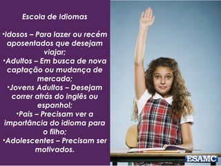 Escola de Idiomas
•Idosos – Para lazer ou recém
aposentados que desejam
viajar;
•Adultos – Em busca de nova
captação ou mudança de
mercado;
•Jovens Adultos – Desejam
correr atrás do inglês ou
espanhol;
•Pais – Precisam ver a
importância do idioma para
o filho;
•Adolescentes – Precisam ser
motivados.
 