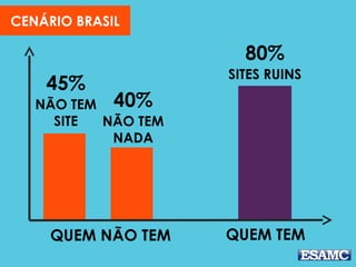 QUEM TEM
80%
CENÁRIO BRASIL
SITES RUINS
QUEM NÃO TEM
45%
NÃO TEM
SITE
40%
NÃO TEM
NADA
 