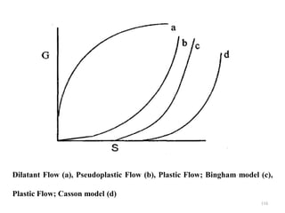116
Dilatant Flow (a), Pseudoplastic Flow (b), Plastic Flow; Bingham model (c),
Plastic Flow; Casson model (d)
 