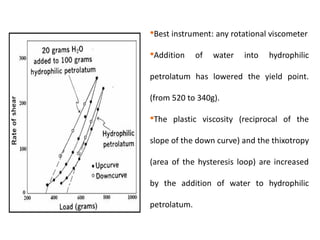 16
1
•Best instrument: any rotational viscometer
•Addition of water into hydrophilic
petrolatum has lowered the yield point.
(from 520 to 340g).
•The plastic viscosity (reciprocal of the
slope of the down curve) and the thixotropy
(area of the hysteresis loop) are increased
by the addition of water to hydrophilic
petrolatum.
 