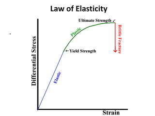 Law of Elasticity
.
 