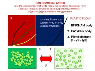NON-NEWTONIAN SYSTEMS
(are those substances that fail to follow the Newton’s equation of flow)
= colloidal solutions, emulsions, liquid suspensions, ointments 
(1) plastic, (2) pseudoplastic and (3) dilatant
1
3
2
G
f
F
F
Vaseline, flocculated
suspensions, lotions,
viscous emulsions 1. BINGHAM body
2. CASSONS body
3. Plastic dilatant
2
0
1
U = (F - f)/G
 