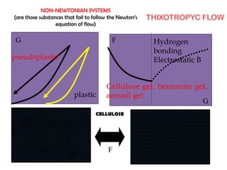 NON-NEWTONIAN SYSTEMS
(are those substances that fail to follow the Newton’s
equation of flow)
F
G
G
F
Cellulose gel, bentonite gel,
aerosil gel
CELLULOSE
pseudoplastic
plastic
Hydrogen
bonding
Electrostatic B
 