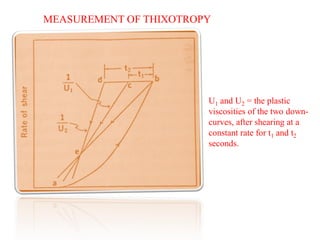 U1 – U2
B = 
ln t2/t1
MEASUREMENT OF THIXOTROPY
U1 and U2 = the plastic
viscosities of the two down-
curves, after shearing at a
constant rate for t1 and t2
seconds.
 