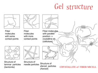 CRYSTALLITE of FIBER MICELL
Fiber
molecules
with some
contact points
Fiber
molecules
with more
contact points
Fiber molecules
with parallel
position 
crystalline str
(cellulose)
Structure of
laminar particles
(bentonite)
Structure of
needle particles Structure of
sferoid particles
(Aerosil)
 