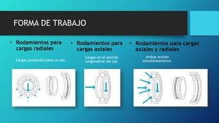 FORMA DE TRABAJO
• Rodamientos para
cargas radiales
Cargas perpendiculares al eje.
• Rodamientos para
cargas axiales
Cargas en el sentido
longitudinal del eje
• Rodamientos para cargas
axiales y radiales
Ambas actúan
simultáneamente.
 