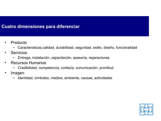 Cuatro dimensiones para diferenciar Producto Características,calidad, durabilidad, seguridad, estilo, diseño, funcionalidad Servicios Entrega, instalación, capacitación, asesoría, reparaciones Recursos Humanos Credibilidad, competencia, cortesía, comunicación, prontitud Imagen Identidad, símbolos, medios, ambiente, causas, actividades 