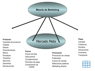 Producto Variedad de producto Calidad Diseño Características Marca Empaque Tamaños Servicios Garantías Devoluciones Plaza Canales Cobertura Surtidos Ubicaciones Inventario Transporte Mercado Meta Precio Precio de lista Descuentos Complementos Períodos de pago Condiciones de crédito Promoción Promoción de ventas Publicidad Fuerza de ventas Relaciones públicas Marketing directo Mezcla de Marketing 