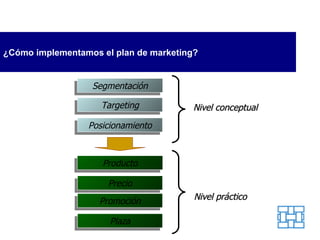 ¿Cómo implementamos el plan de marketing? Segmentación Targeting Posicionamiento Producto Precio Promoción Plaza Nivel conceptual Nivel práctico 