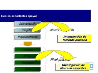 Existen importantes apoyos Investigación de Mercado primaria Investigación de Mercado específica Segmentación Targeting Posicionamiento Producto Precio Promoción Plaza Nivel conceptual Nivel práctico 