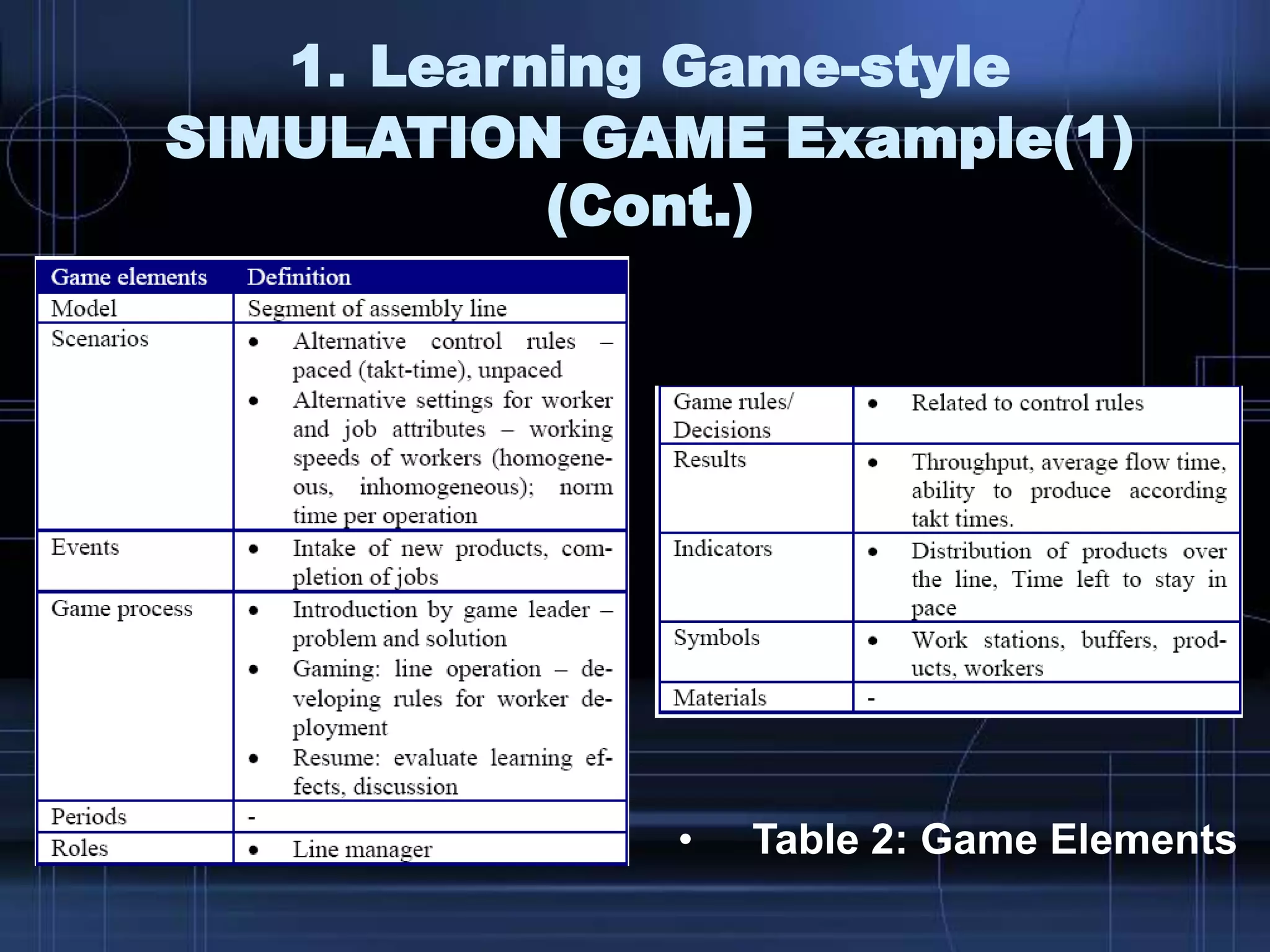 1. Learning Game-style
SIMULATION GAME Example(1)
(Cont.)
• Table 2: Game Elements
 