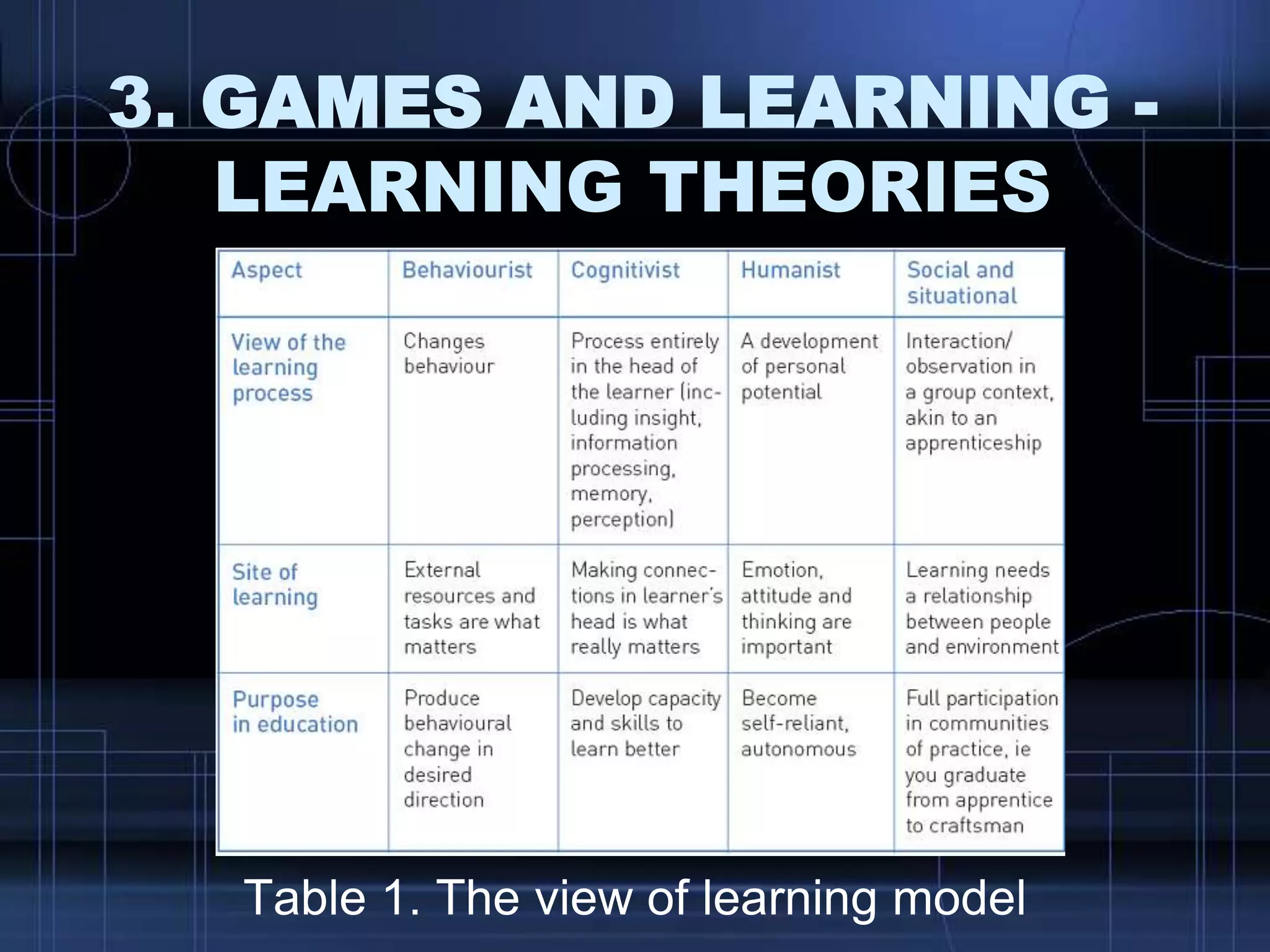 3. GAMES AND LEARNING -
LEARNING THEORIES
Table 1. The view of learning model
 