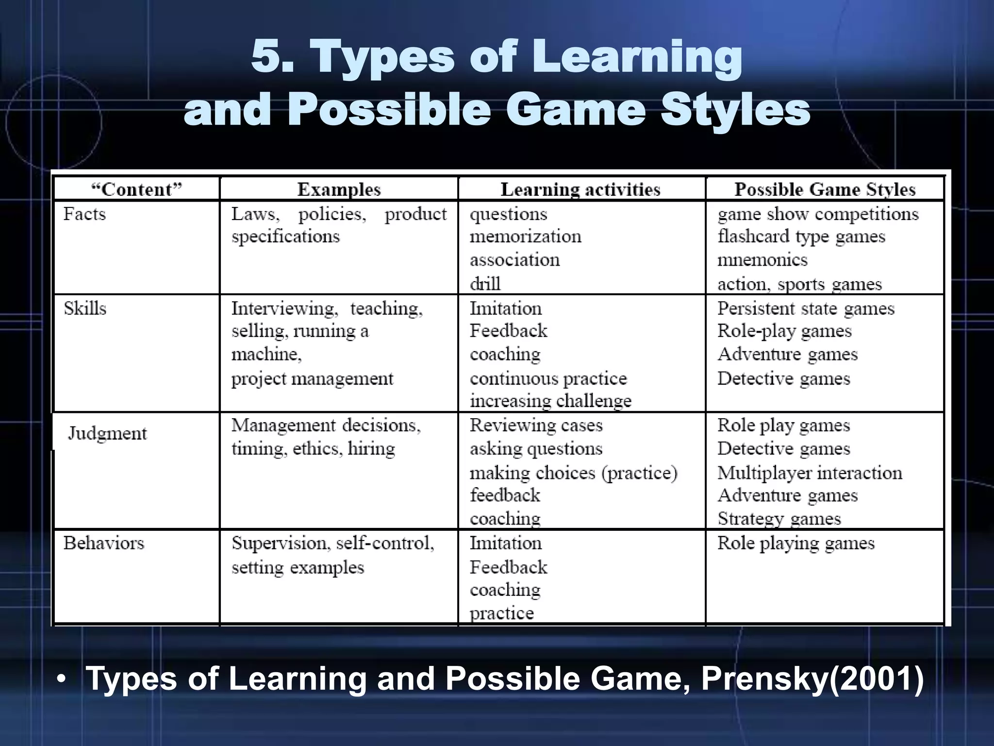 5. Types of Learning
and Possible Game Styles
• Types of Learning and Possible Game, Prensky(2001)
 
